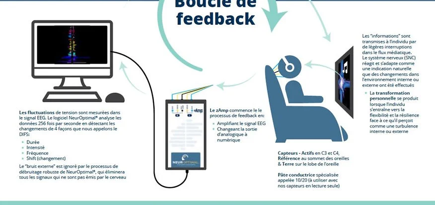 Séance de neurofeedback en cours